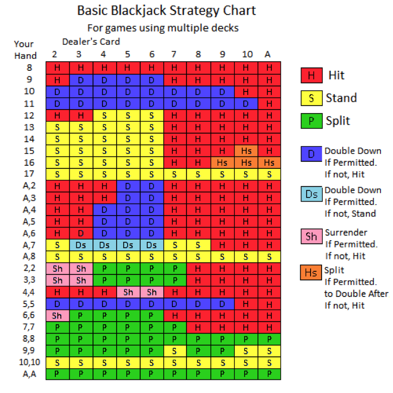 Blackjack osnovna strategija